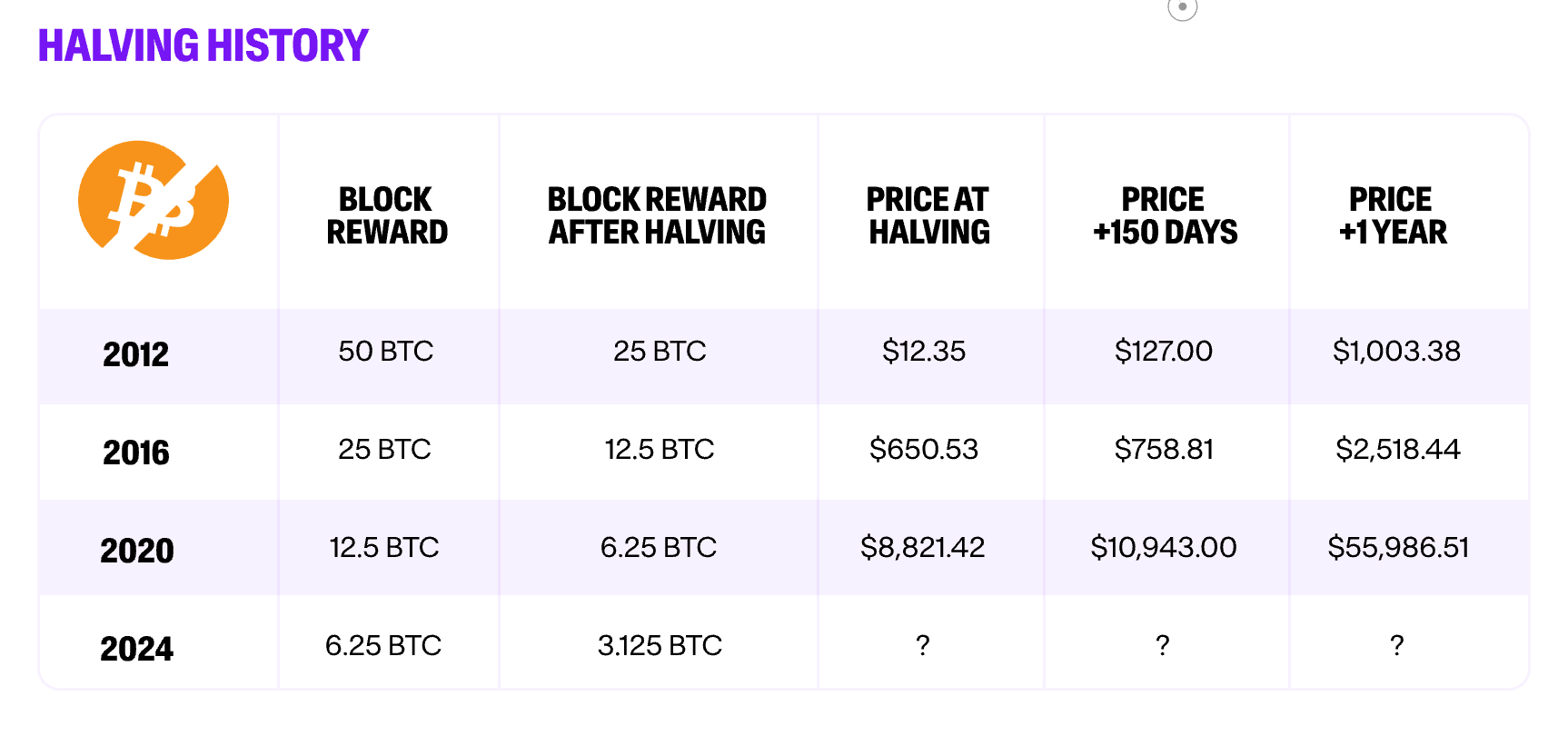 A table of Bitcoin halving events